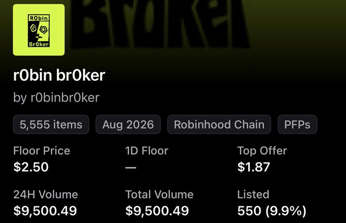 An NFT collection page for 'rObin br0ker' by r0binbr0ker showing 5,555 items from August 2026 on Robinhood Chain (PFPs), with a Floor Price of $2.50, Top Offer of $1.87, and 24H Volume of $9,500.49.
