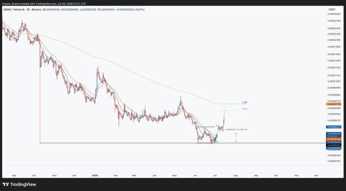 A TradingView chart of BONK/USDT on the daily timeframe shows the memecoin's prolonged downtrend from September 2024 through mid-2026, with price declining from ~$0.000027 to ~$0.0000045, annotated with a TP at $0.0000070 (-73.5%) and entry zone markers, contextualizing the post's reference to recent -50% drawdown sentiment amid the continued bearish structure.