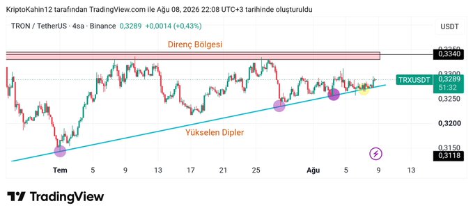 A TradingView chart of TRX/USDT on Binance shows an ascending triangle pattern with a rising trendline support touching around late June and multiple re-entries near 0.3289, approaching resistance at 0.3340 (Direnç Bölgesi). The setup aligns with the post, illustrating the author's repeated successful entries at the trendline support within this bullish technical formation.