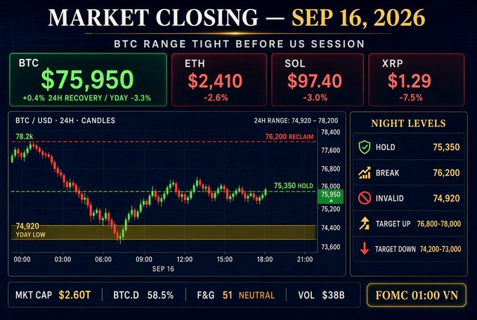 A 'MARKET CLOSING — SEP 16, 2026' dashboard showing BTC at $75,950 (+0.4% 24H Recovery / YDAY -3.3%), ETH at $2,410 (-2.6%), SOL at $97.40 (-3.0%), and XRP at $1.29 (-7.5%), with Night Levels indicating HOLD 75,350, BREAK 76,200, and INVALID 74,920.