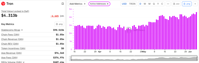 The image shows a screenshot of a webpage with a focus on "TRON Active Addresses". The screen displays an active address chart, which indicates that TRON's active addresses have grown by 50% in the past two months compared to the previous ones if there is any ecosystem that remains unfazed by bull and bear markets. The post also mentions "TrondaoCN" and "@justinsuntron @trondao CN", possibly referring to a specific community or organization related to TRON.