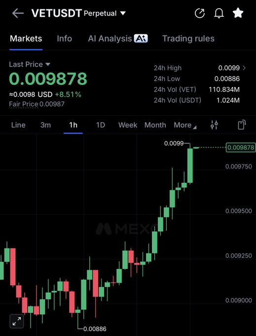 A MEXC exchange trading chart shows VeChain (VET/USDT) perpetual futures at a last price of 0.009878 USDT, up 8.51% with the 1-hour candlestick pattern revealing an upward trend from a 24h low of 0.00886 toward a 24h high of 0.0099.