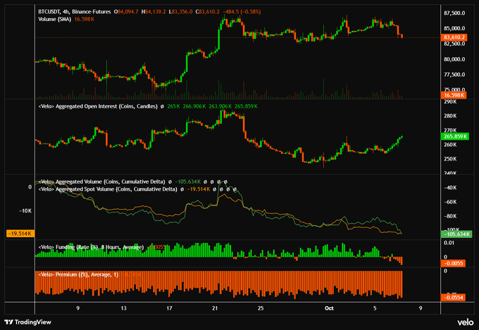 A 4-hour BTCUSDT candlestick chart on Binance Futures (showing a current price of 83,610.2, down -484.5 or -0.58%) displays aggregated open interest, volume, cumulative delta, funding rates, and premiums, with rising shorts piling into the dip during a grinding upward price trend that mirrors October 2023's pattern of disbelief and minimal pullbacks.