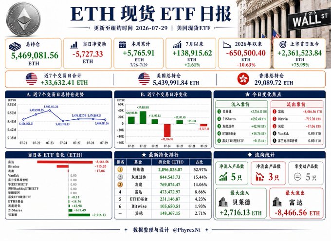 The image is a Chinese-language Ethereum Spot ETF Daily Report dated July 29, 2026, displaying total holdings of 5,469,081.56 ETH with a net outflow of -5,727.33 ETH, alongside charts of 7-day trends, holdings rankings (led by Greyscale at 2,896,825.87 ETH), and fund flow data highlighting Fidelity as the largest net outflow (-8,466.56 ETH) and 21Shares as the largest net inflow (+2,716.13 ETH), visually confirming the post's account of Fidelity driving the day's outflows and ending the prior streak of net inflows.