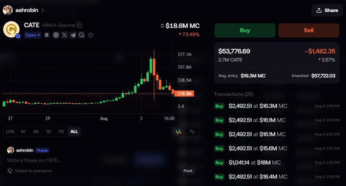 A crypto trading dashboard shows CATE (AIR60LH...5gpump) trading at $18.6M market cap, down 73.49%, with a personal position showing a $53,776.69 portfolio value (2.7M CATE) down $1,482.35 (-2.57%) from an average entry of $19.3M MC, while the price chart displays a dramatic spike followed by a steep crash corresponding to the "massive dump" referenced in the post questioning whether CATE can recover or is "cooked."