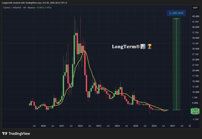 A TradingView long-term price chart showing Cosmos/TetherUS with a +0.069 (+3.95%) change, featuring green and red candles, a 'LongTerm' label with trophy emojis, and a projected +2,450.84% gain to 2K.