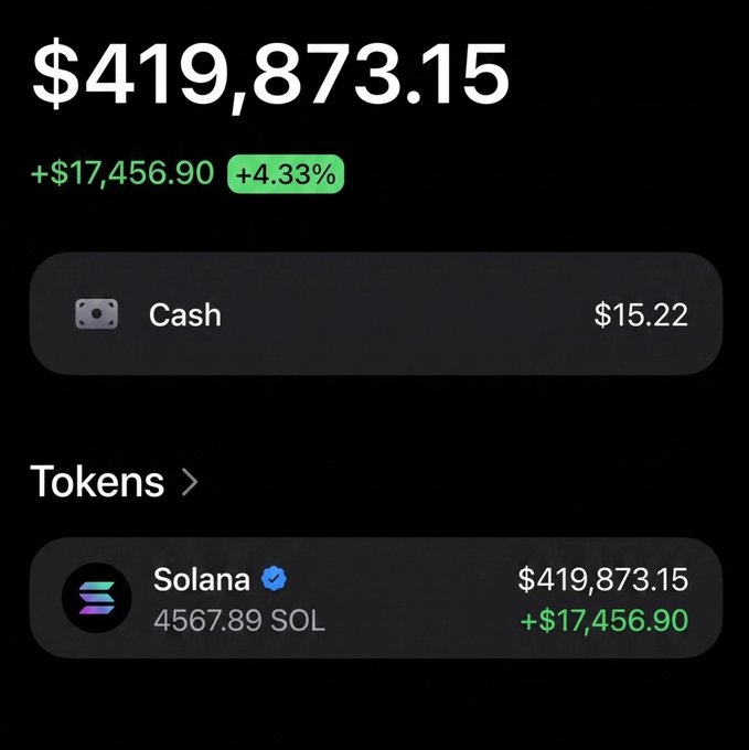 A crypto portfolio screenshot showing a balance of $419,873.15 (+4.33%), with 4567.89 Solana tokens and $15.22 in cash.