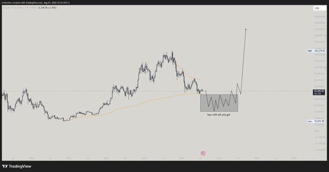 A TradingView chart of Australian Dollar/Japanese Yen (AUDJPY) on a weekly timeframe displays price action consolidating near 95,800, with a highlighted "buy with all you got" zone annotated around the 95,000 level near the cycle VWAP. The chart illustrates the post's bullish thesis by showing a long-term support area where accumulation is suggested before a potential upward breakout.