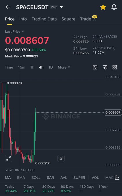 The image shows a stock trading app that displays an upward sloping bar chart with various stock symbols, including "BINANCE" and "SPACEDT". The price range shown in the image is from 0.01% to 0.99%, with the current value at around 0.0%. The post indicates that the user has successfully bounced exactly at the $0.0062 price zone I mentioned earlier, which implies they have made a profit of over 30%. Additionally, the post mentions that we might not be 100% accurate but understands how Binance Alpha TGEs and Ai narratives work to improve their forecasts in the future.