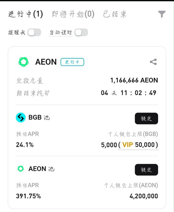 The image displays a Bitget Launchpool interface for the ongoing AEON staking phase, showing a total pool of 1,166,666 AEON tokens with 4 days, 11 hours remaining, offering users the choice to stake BGB (24.1% APR, up to 5,000/50,000 BGB) or AEON (391.75% APR, up to 4,200,000 AEON) for rewards. The locked status buttons indicate individual staking caps have already been reached for this round.