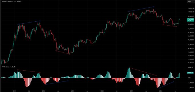 A Bitcoin/U.S. Dollar weekly price chart on TradingView showing candlestick price action from 2021 through 2026 with a MACD indicator below and trend lines drawn on both charts.