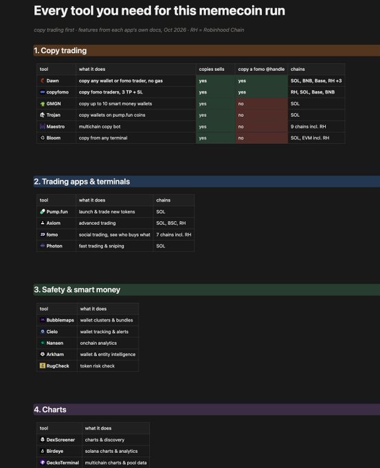 An infographic titled "Every tool you need for this memecoin run" listing various crypto trading tools categorized into copy trading, trading apps & terminals, safety & smart money, and charts.