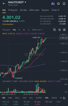 Trading chart for XAUT/USDT (Tether Gold) showing a current price of 4,301.02 with +1.07% change, displayed on a candlestick chart with MA indicators (MA5: 4,297.23, MA20: 4,279.10, MA30: 4,245.02) and volume bars at the bottom.
