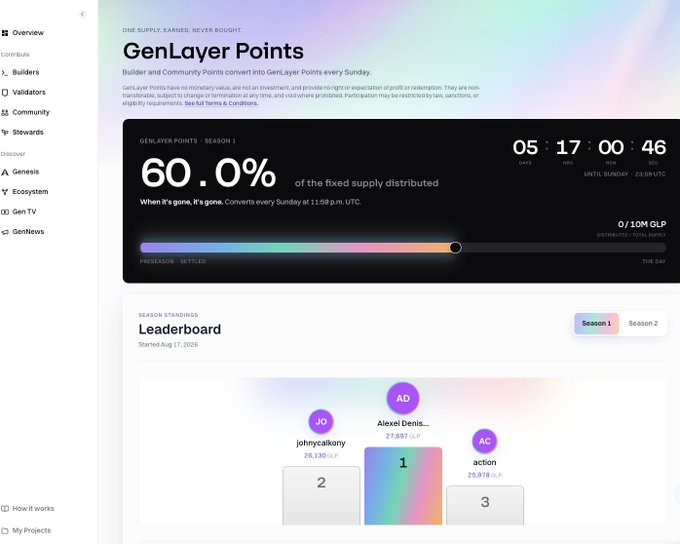 A screenshot of the GenLayer Points dashboard showing Season 1 with 60.0% (6,000,000 of 10,000,000 GLP) of the fixed supply distributed, a countdown timer of 5 days 17 hours until Sunday's distribution, and a Leaderboard displaying top earners johnycakony (26,130 GLP, 2nd), Alexei Denis... (27,897 GLP, 1st), and action (29,878 GLP, 3rd), visually confirming the user's claim of earning 100+ GLP from social tasks.