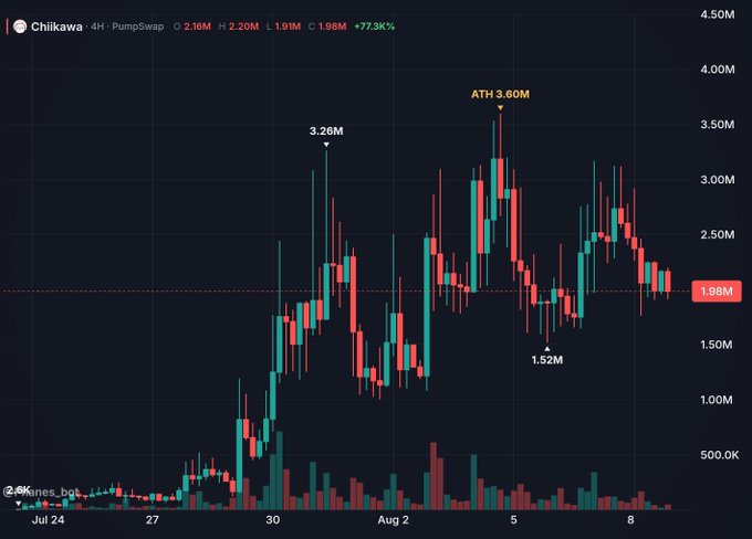 The image shows a 4-hour candlestick chart of the meme coin $Chiikawa on PumpSwap, displaying its price action from late July through August 8, with key levels marked including an all-time high (ATH) of 3.60M, a dip to 1.52M, and its current price hovering around 1.98M (+773k%). The chart visually supports the poster's bullish sentiment, illustrating the coin's volatility within the 1–2M range despite reaching significantly higher peaks, consistent with their claim of organic trading activity and long-term holding conviction.