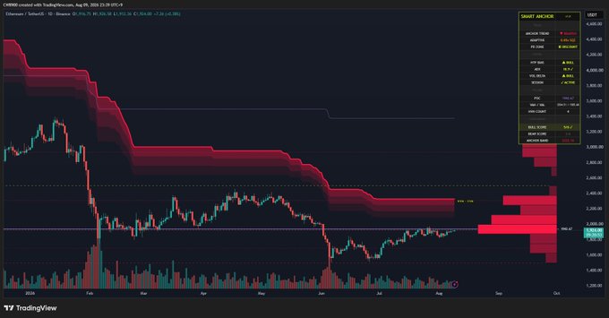 A TradingView chart of Ethereum (ETH) on Coinbase shows the Smart Ancor indicator highlighting a Point of Control (POC) at $1,942 and an Anker Band at $2,232, with the current price trading just below the POC line near $1,937 — illustrating the key resistance levels mentioned in the post that ETH must break to shift into a bullish trend.