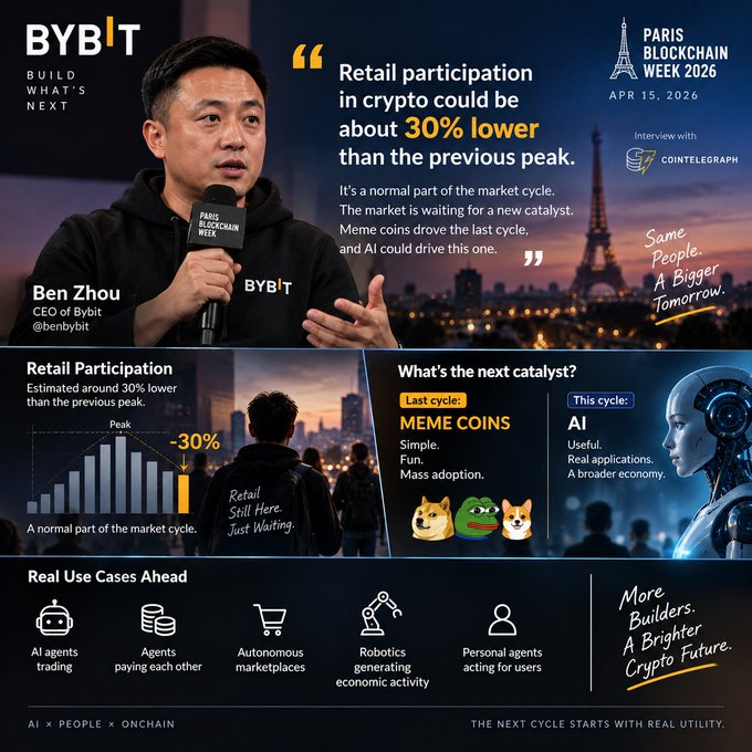 Bybit promotional material featuring CEO Ben Zhou's interview at Paris Blockchain Week 2026, discussing that retail crypto participation is 30% lower than previous peak, with AI as the next catalyst.