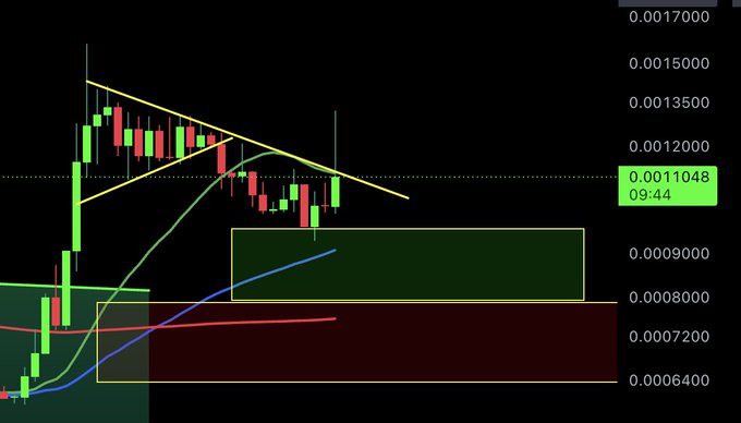 A financial candlestick chart displays a price of 0.0011048 at 09:44, with a yellow descending triangle pattern, colored moving averages, and green and red price zones.