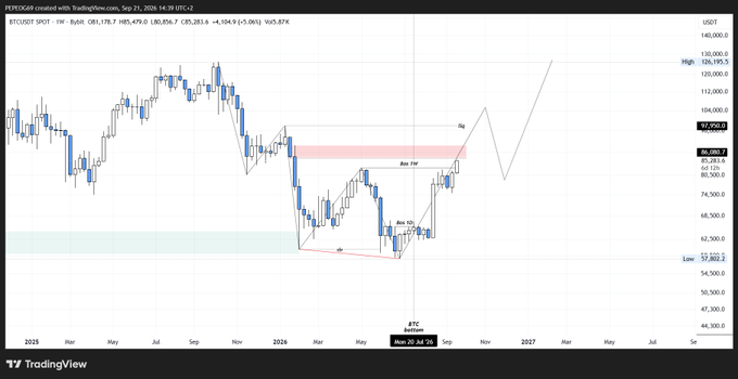 TradingView chart of ETCUSDT spot showing price action from 2025 to 2027 with technical analysis markings including a 'Bear FVG', 'H&S', and 'BTC Bullish' label around July 2026.
