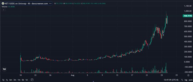 A candlestick chart from Dexscreener showing HET/USD on Uniswap with volume of 51.02K, displaying a dramatic price spike near the end reaching around 920.