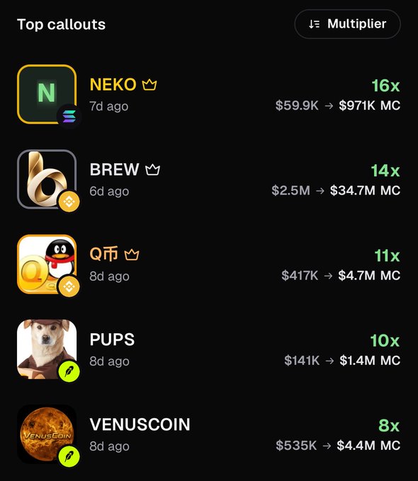 A dark-themed "Top callouts" leaderboard displays five cryptocurrency tokens ranked by their performance multipliers: NEKO (16x), BREW (14x), Q币 (11x), PUPS (10x), and VENUSCOIN (8x), each showing their market cap growth from initial values (e.g., $59.9K to $971K MC for NEKO) and time elapsed since the call (7d, 6d, 8d ago), serving as a portfolio of successful predictions on Pumpfun to support the poster's claim of having "made some really good calls."