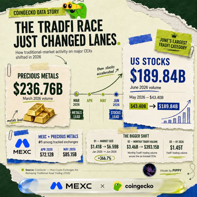 A CoinGecko data story infographic titled "THE TRADFI RACE JUST CHANGED LANES," showing that precious metals trading ($236.76B in March 2026) was overtaken by US stocks ($189.84B in June 2026) on major CEXs like MEXC.