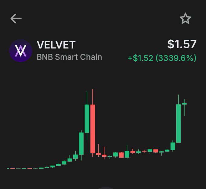 A cryptocurrency price chart for the token 'VELVET' on BNB Smart Chain, showing a price of $1.57 with a gain of +$1.52 (3339.6%) displayed in green.