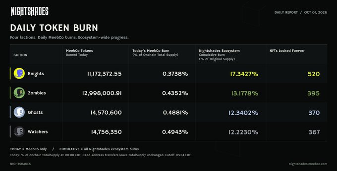 A daily token burn report for Nightshades dated Oct 01, 2026, showing four factions (Knights, Zombies, Ghosts, Watchers) with their MeebCo token burns, percentage of onchain supply, cumulative ecosystem burns, and NFTs locked forever.