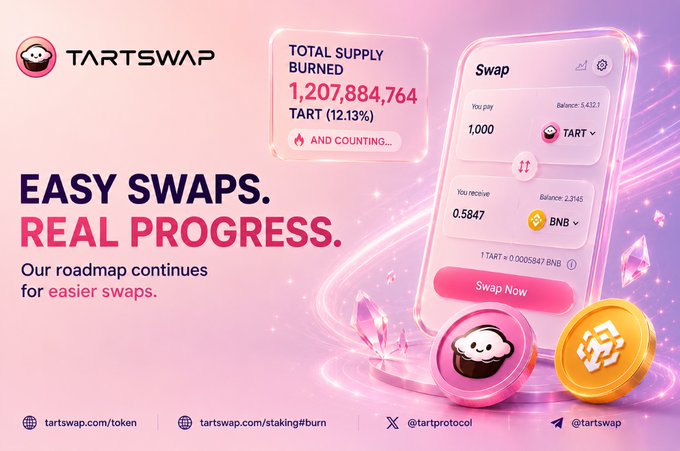 A TartSwap promotional graphic highlights "Easy Swaps. Real Progress." with a sleek phone interface showing a 1,000 $TART to 0.5847 BNB swap, alongside stats that 1,207,884,764 $TART (12.13%) has been burned — visually reinforcing the post's message about refining the swap experience and building a growing ecosystem.