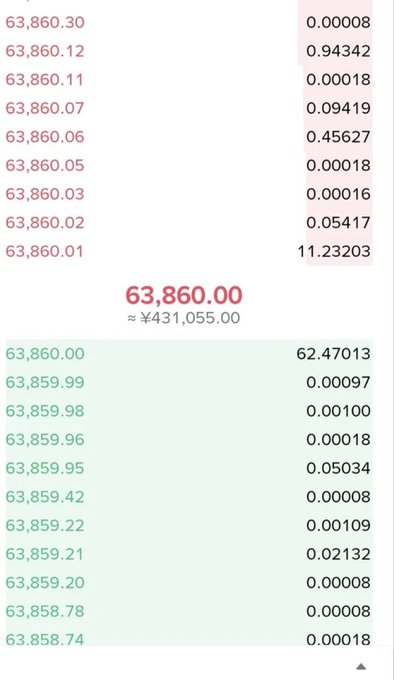 A Kalshi BTC 15-minute up/down order book screenshot (market kxbtc15m-26aug120115) showing a strike price of 63,860.00 (≈¥431,055.00) with a large 11.23203 share bid at 63,860.01 on the yes side, illustrating the suspected manipulation the poster describes.
