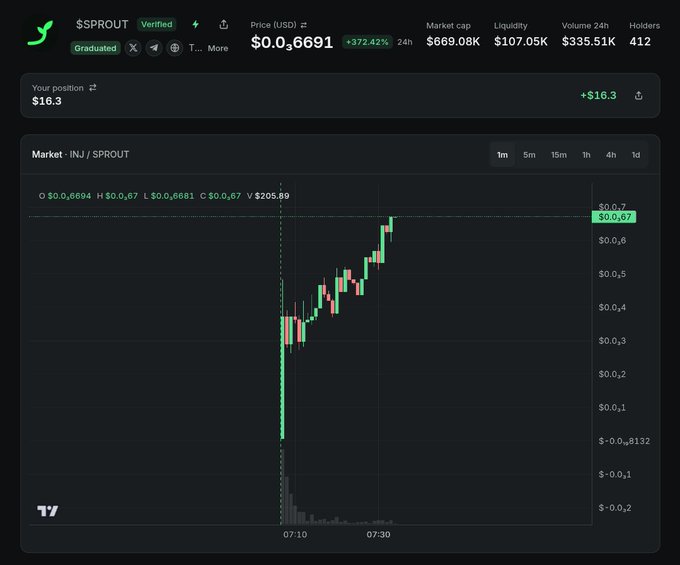 A cryptocurrency trading chart for $SPROUT token showing a dramatic price spike of +372.42% with a current price of $0.6691.