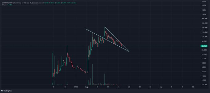 A TradingView chart of CRWD (CrowdStrike) showing price action with a descending triangle or falling wedge pattern drawn in white lines, with the price around 46.79.