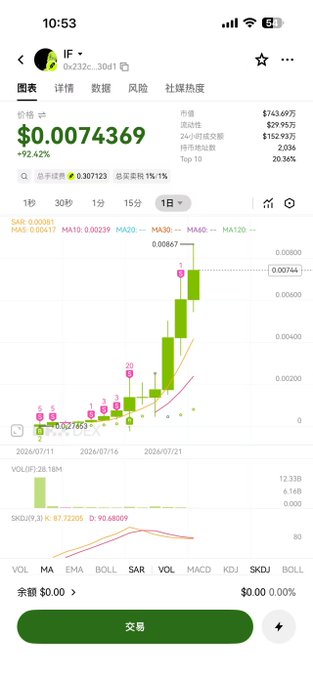 A mobile trading chart shows the IF token (0x232c...30d1) spiking to $0.0074369, up 92.42% in 24 hours with a market cap of $743.69万 and 24-hour volume of $152.93万, illustrating the painful missed gains referenced in the caption about being shaken out of a position that would now be worth 350x its entry.