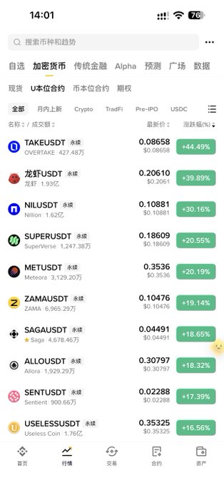 A mobile crypto trading app screenshot showing a cryptocurrency market list with tickers including TAKEUSDT (+44.49%), 龙矿USDT (+39.89%), NILUSDT (+30.16%), SUPERUSDT (+20.55%), and METUSDT (+20.19%).