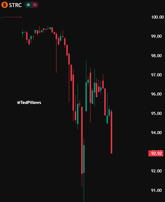 The image shows an inverted stock chart with a downward sloping line, indicating that the value of a certain stock or index decreased over time. This could be indicative of market conditions such as falling equity markets, declining economic indicators, or a general downturn in the global financial system. The post also mentions "STRC has dropped below $93 again," suggesting that the stock price may have been below its lowest point during this period.