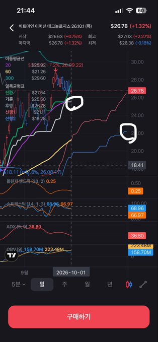 A Korean stock trading app screenshot showing market data for semiconductor ETF code 261101, currently at $26.78 (+1.32%), with multiple price lines (20, 60, 300) and various moving averages like 볼린저밴드 and 스토캐스틱 displayed, dated 2026-10-01, with a red '구매하기' (Buy) button at the bottom.