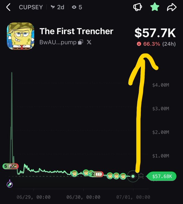 Screenshot of a cryptocurrency chart for token 'The First Trencher' (Trencher, BwAU...pump) showing $57.7K with a 66.3% drop in 24h, with a yellow arrow highlighting a sharp spike on 07/01.