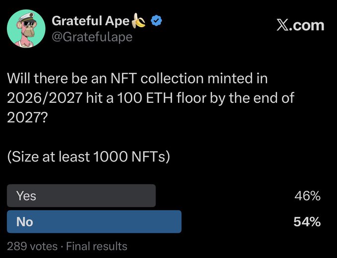 A tweet from 'Grateful Ape' (@Gratefulape) featuring a poll asking 'Will there be an NFT collection minted in 2026/2027 hit a 100 ETH floor by the end of 2027?', showing 46% Yes and 54% No.