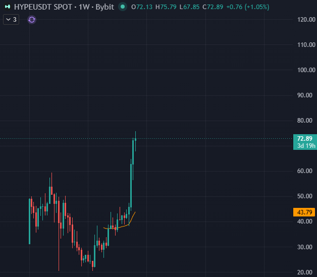 The image features a dark, black graph with two distinct lines. One line, possibly representing cryptocurrency prices, is rising while the other is falling. The two lines are positioned side by side, and their positions suggest an upward trend for the cryptocurrency on the left and downward trends for the one on the right. This might be related to the current post on the screen where it says "HYPEusdspot - TWBTC". This could indicate that someone has been tracking the price of Bitcoin or another digital currency over time, possibly showing its ups and downs in relation to other cryptocurrencies or market trends.
