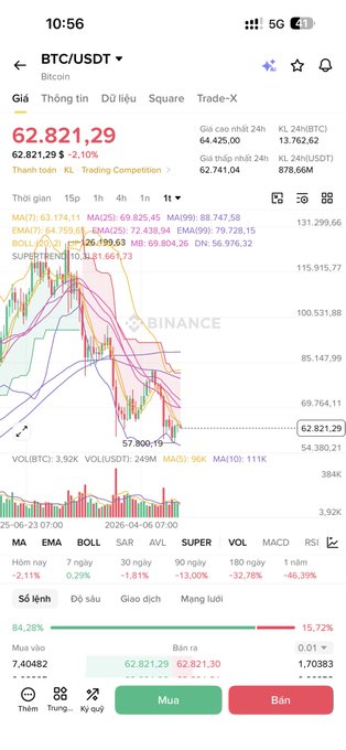 A Binance trading app screenshot showing BTC/USDT at 62,821.29 with a 2.10% decline, displaying technical indicators (MA, EMA, BOLL, SAR, AVL, SUPER, VOL, MACD, RSI) and a 1-month candlestick chart.