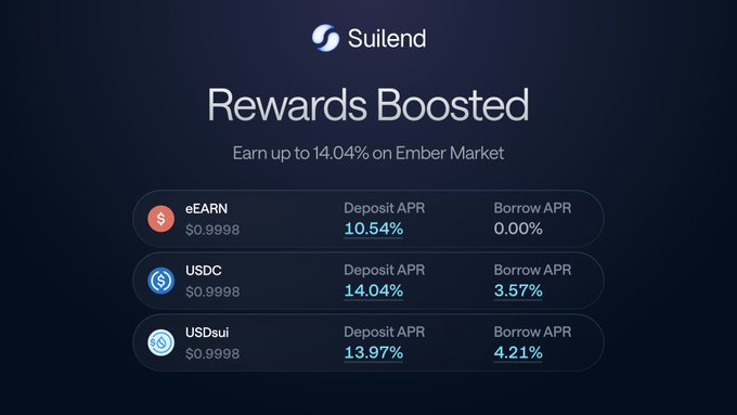 A Suilend promotional graphic announcing "Rewards Boosted" on Ember Market, showing deposit APRs of 10.54% for eEARN, 14.04% for USDC, and 13.97% for USDsui (all priced at $0.9998). The image illustrates the refreshed incentive rates referenced in the post, directing users to suilend.fi to deposit and earn boosted yields.