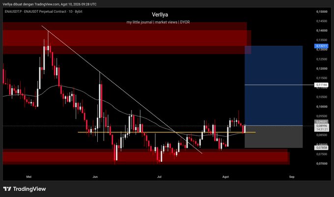 The image shows a TradingView chart of ENAUSDT perpetual contract on Bybit, with key price levels marked at 0.11186, 0.09015, and 0.07858, alongside a blue highlighted target zone around 0.12–0.13. This visually supports the post's plan to take a position on ENA targeting the 0.11–0.13 range.
