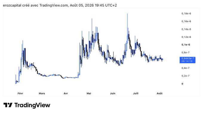A TradingView price chart created by "erozcapital" dated August 5, 2026, showing $WOJAK's volatile price action ranging between 0.2e-7 and 0.18e-6 from February to August, with notable peaks in May and June. The current price of 0.66453e-7 reflects the micro-cap status of $WOJAK, illustrating the substantial growth needed to reach the $1B+ market cap goal mentioned in the "Day 120" milestone post.