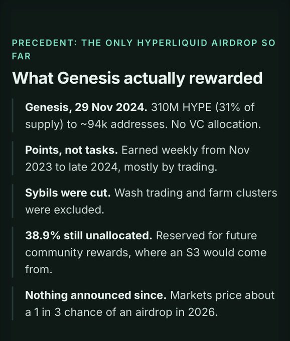 The image summarizes the Hyperliquid "Genesis" airdrop (Nov 29, 2024), noting 310M HYPE (31% of supply) was distributed to ~94k addresses with no VC allocation, points were earned via trading (not tasks), sybils were cut, and 38.9% remains unallocated for future community rewards. This directly supports the post's claim about a Hyperliquid Season 3 checker being live, with markets pricing only a 1-in-3 chance of a 2026 airdrop using the remaining unallocated supply.