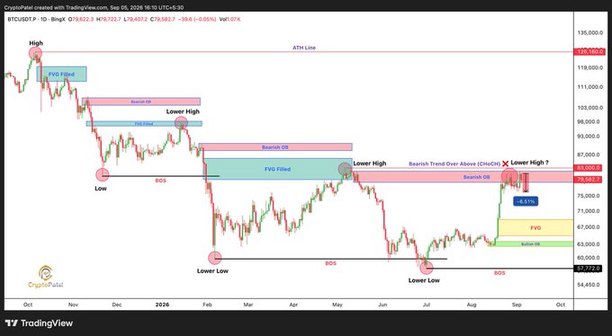 A TradingView chart showing BTCUSDT price action with technical analysis annotations including 'FVG Filled,' 'Bearish OB,' 'Lower High,' 'BOS,' and 'Lower Low' marked across the timeline from October to September.