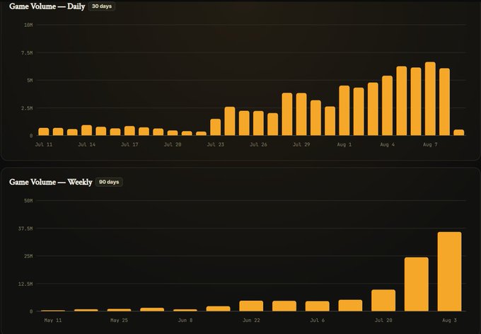 Two bar charts display 'Game Volume — Daily' (30 days) and 'Game Volume — Weekly' (90 days), showing a significant upward trend peaking in early August.