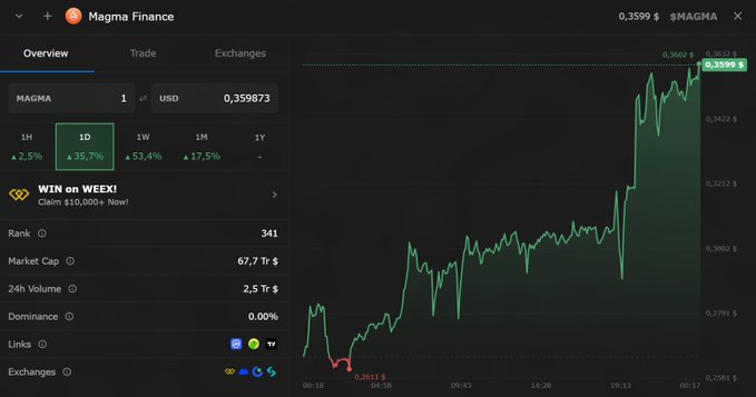A Magma Finance cryptocurrency overview page showing MAGMA token at $0.3599, ranked 341 with market cap of $67.7 trillion and 24h volume of 2.5 trillion.