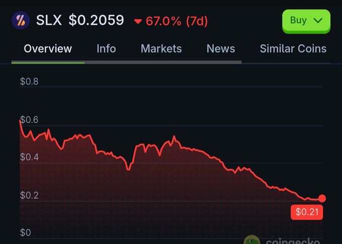 A cryptocurrency chart showing SLX at $0.2059, down 67.0% over 7 days, displayed on CoinGecko.