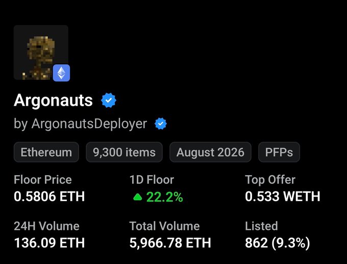 An NFT marketplace listing shows the "Argonauts" collection on Ethereum with a floor price of 0.5806 ETH, 24H volume of 136.09 ETH, and a 22.2% floor price increase.