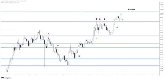 A NASDAQ Composite daily candlestick chart on TradingView showing the $100 Range with technical analysis annotations and trendlines marking support and resistance levels.